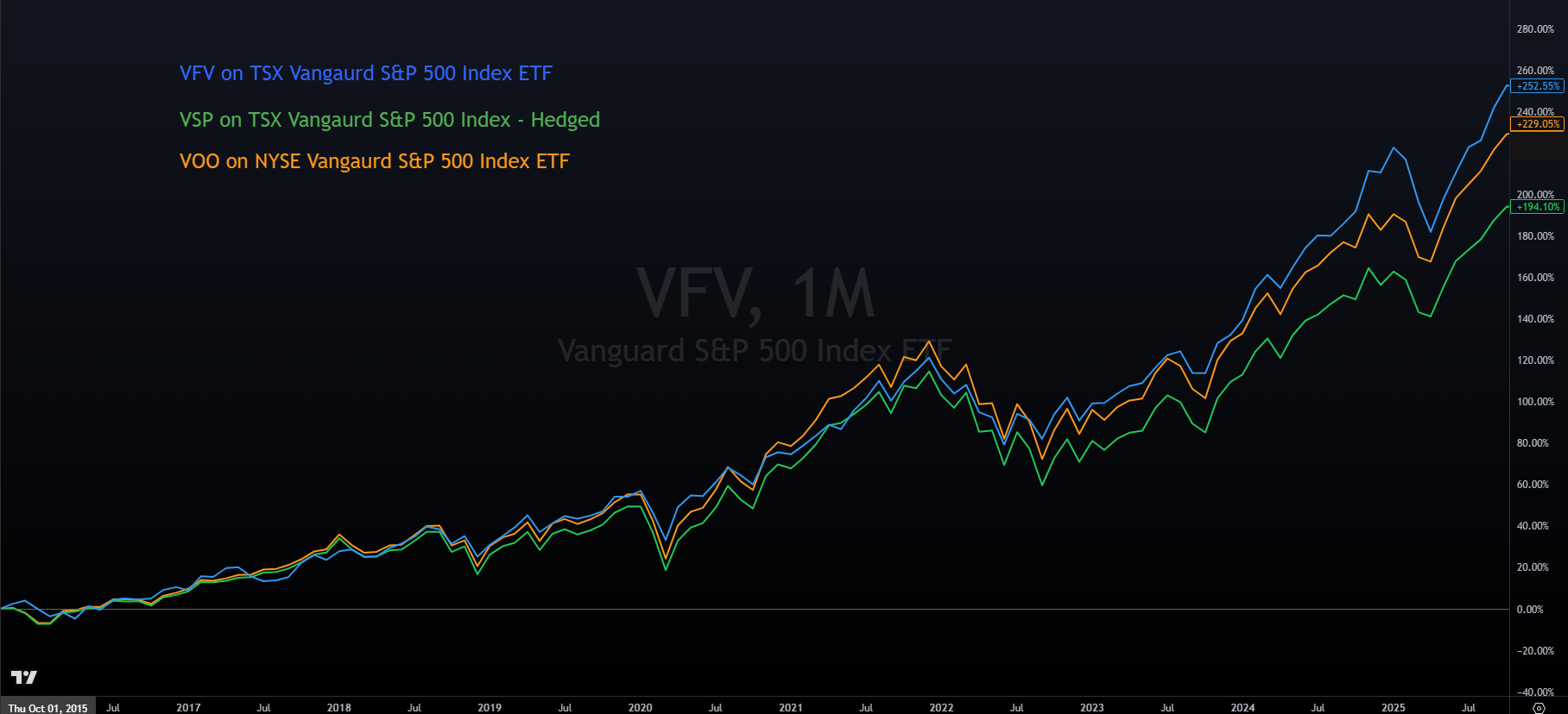 S&P 500 ETF: US vs Canadian vs Hedged